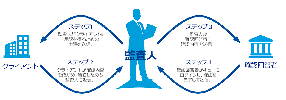 How audit confirmations work